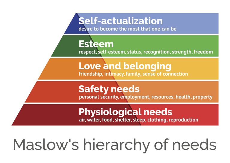 Maslows Hierarchy of Needs