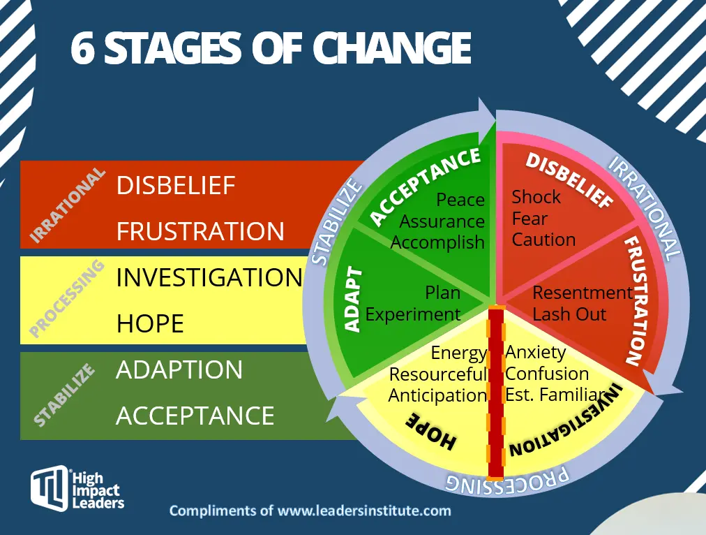 6 Stages of Change