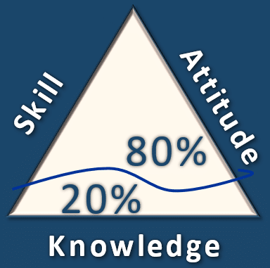 Knowledge Skill Attitude