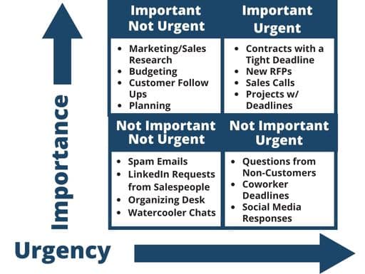 Understand the Urgency and Importance of Each Task to Determine What Needs to Be Delegated